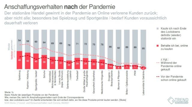 Trend Research - Anschaffungsverhalten nach der Pandemie, eine Umfrage im Auftrag der NDR Media GmbH